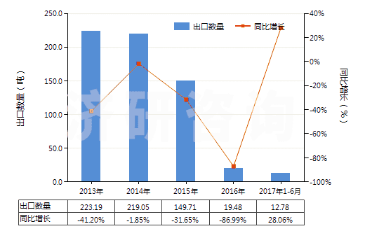 2013-2017年6月中國(guó)甲酚的鹽(HS29071290)出口量及增速統(tǒng)計(jì)